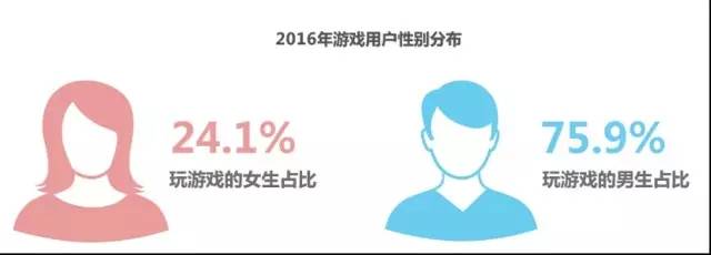 像图谱性别比星座学历新葡京中国游戏玩家画(图3)