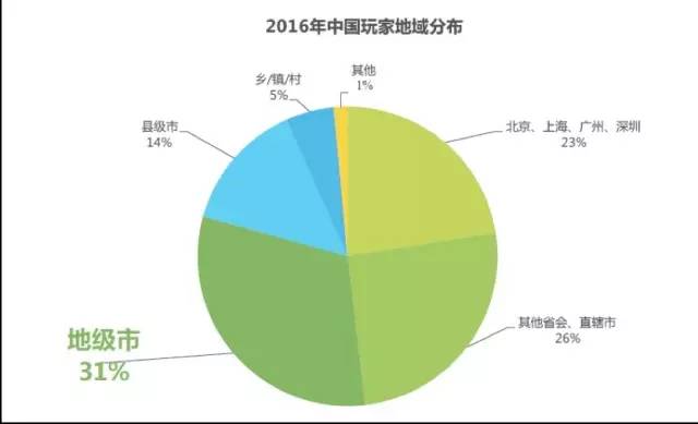像图谱性别比星座学历新葡京中国游戏玩家画(图6)